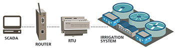 Traditional scada system.